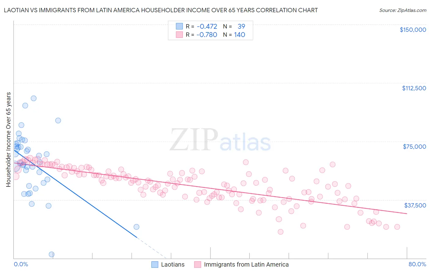 Laotian vs Immigrants from Latin America Householder Income Over 65 years