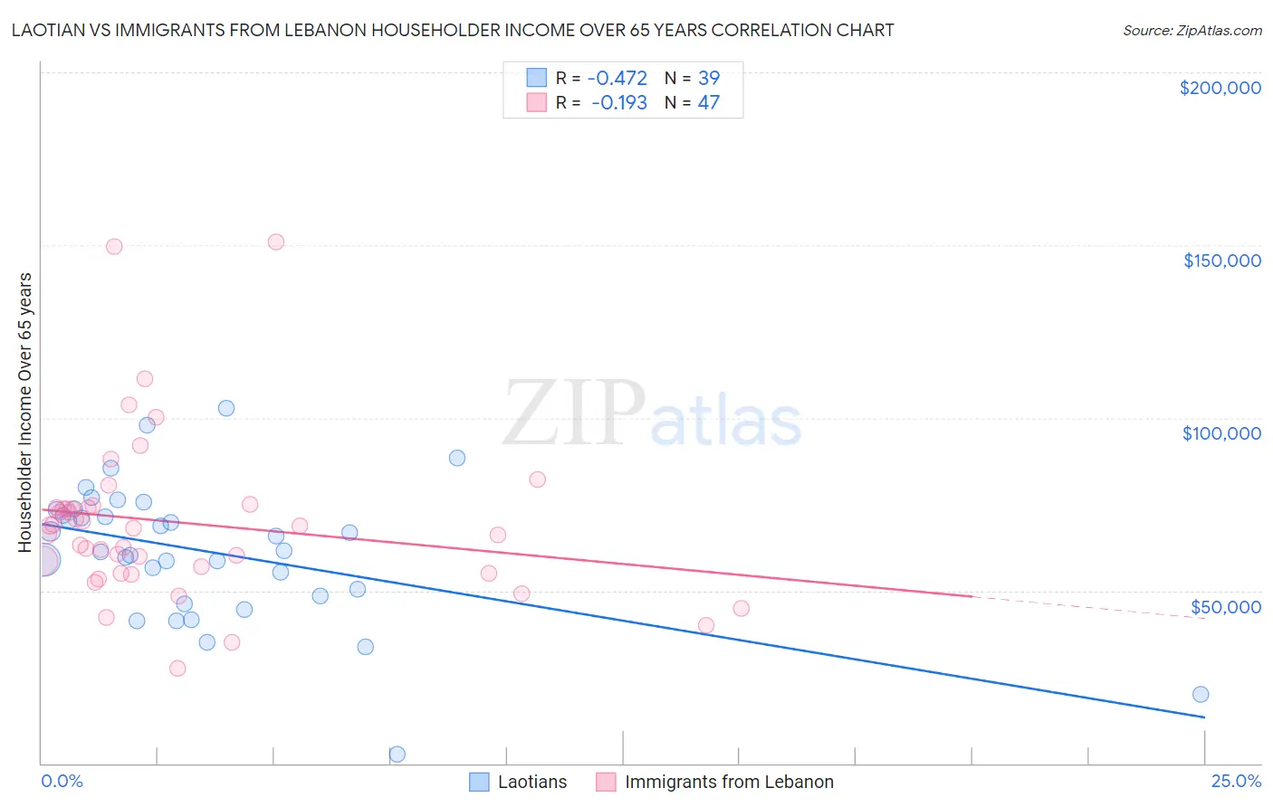 Laotian vs Immigrants from Lebanon Householder Income Over 65 years