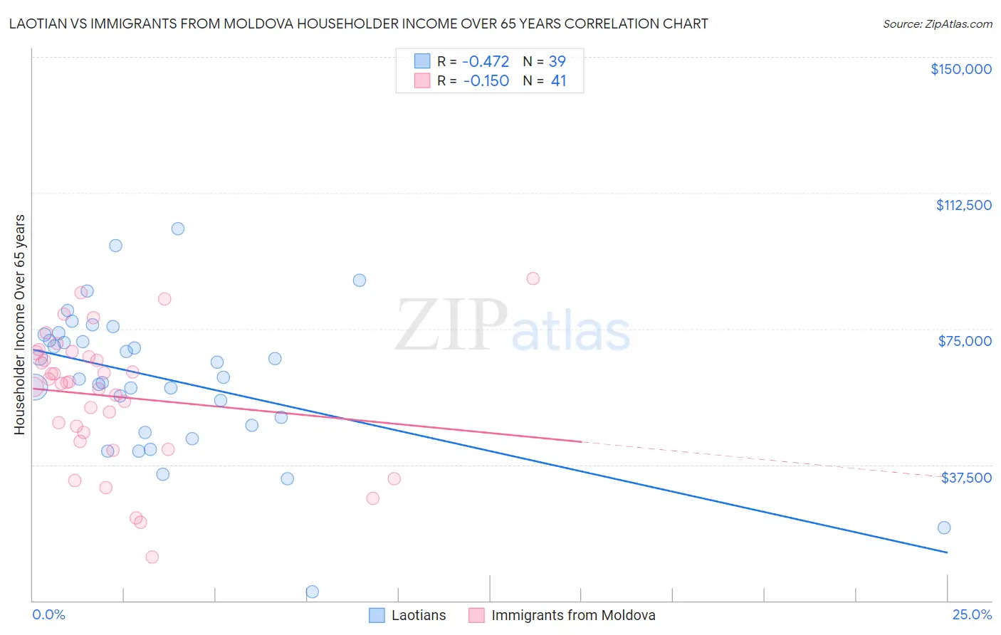Laotian vs Immigrants from Moldova Householder Income Over 65 years