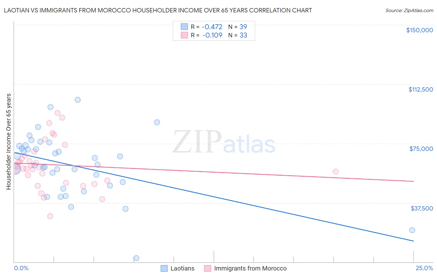 Laotian vs Immigrants from Morocco Householder Income Over 65 years