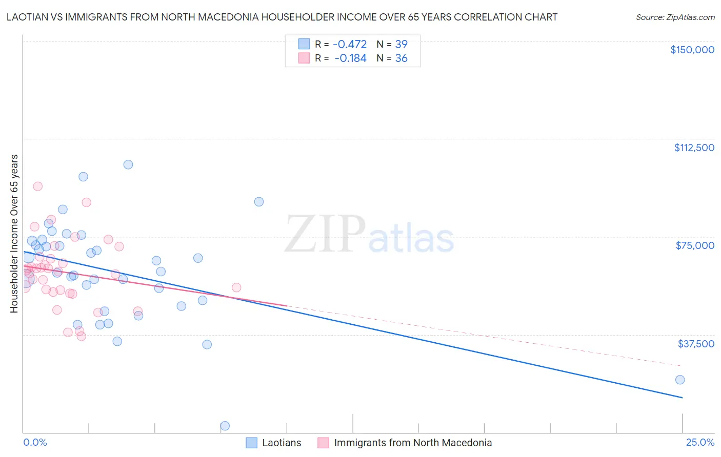Laotian vs Immigrants from North Macedonia Householder Income Over 65 years