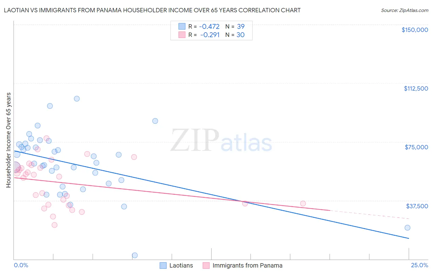Laotian vs Immigrants from Panama Householder Income Over 65 years