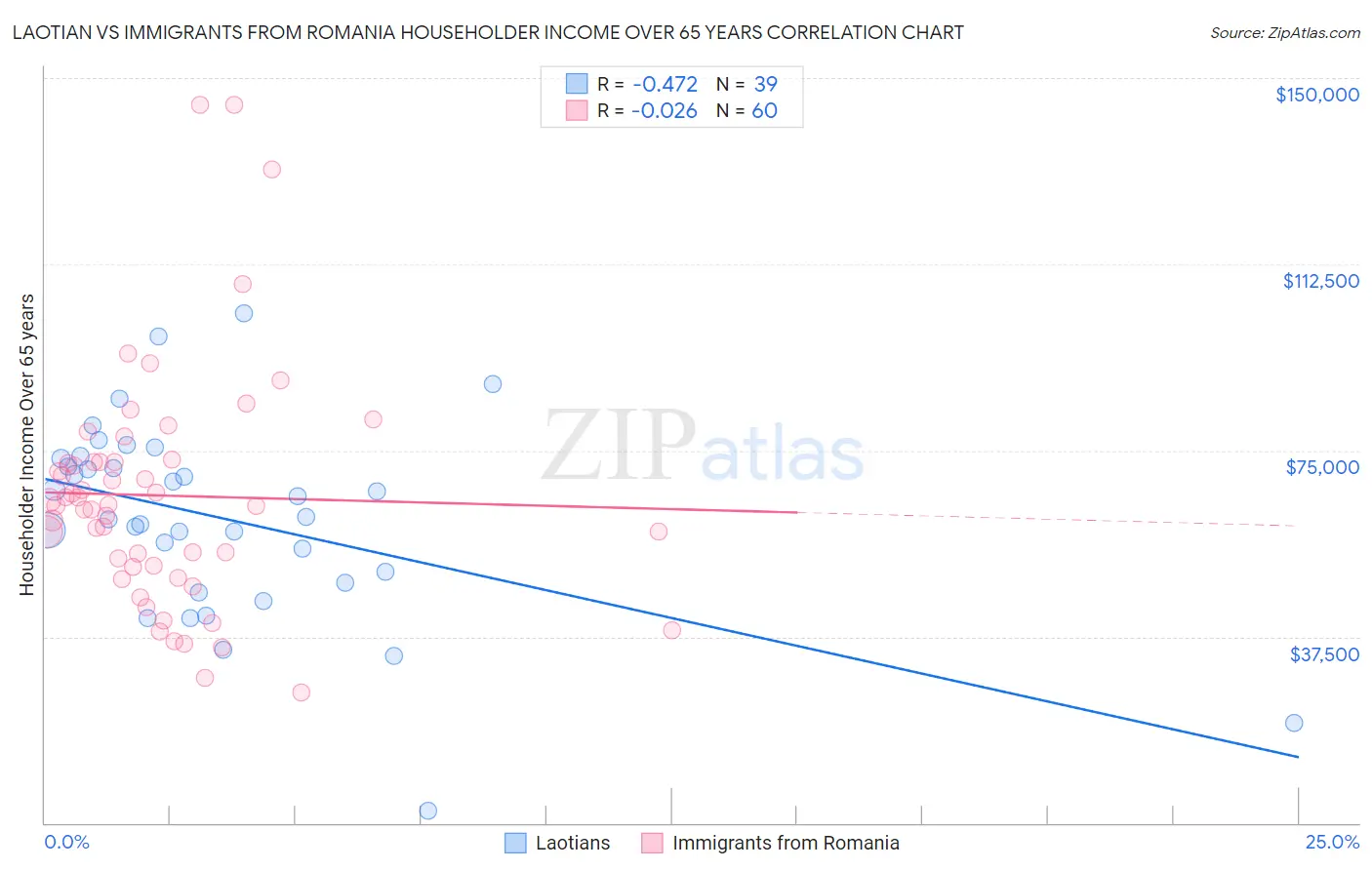 Laotian vs Immigrants from Romania Householder Income Over 65 years