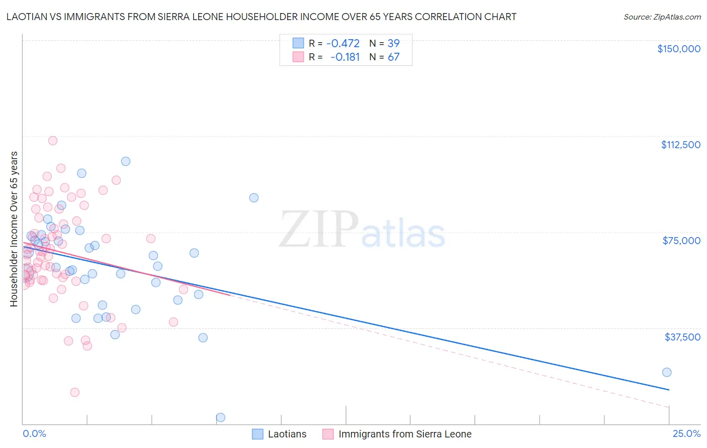 Laotian vs Immigrants from Sierra Leone Householder Income Over 65 years