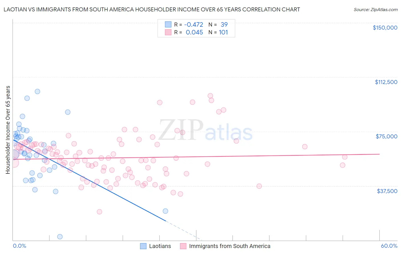 Laotian vs Immigrants from South America Householder Income Over 65 years