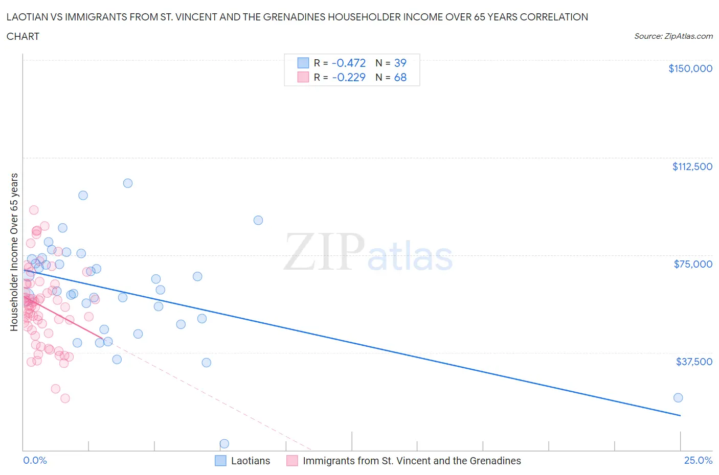 Laotian vs Immigrants from St. Vincent and the Grenadines Householder Income Over 65 years