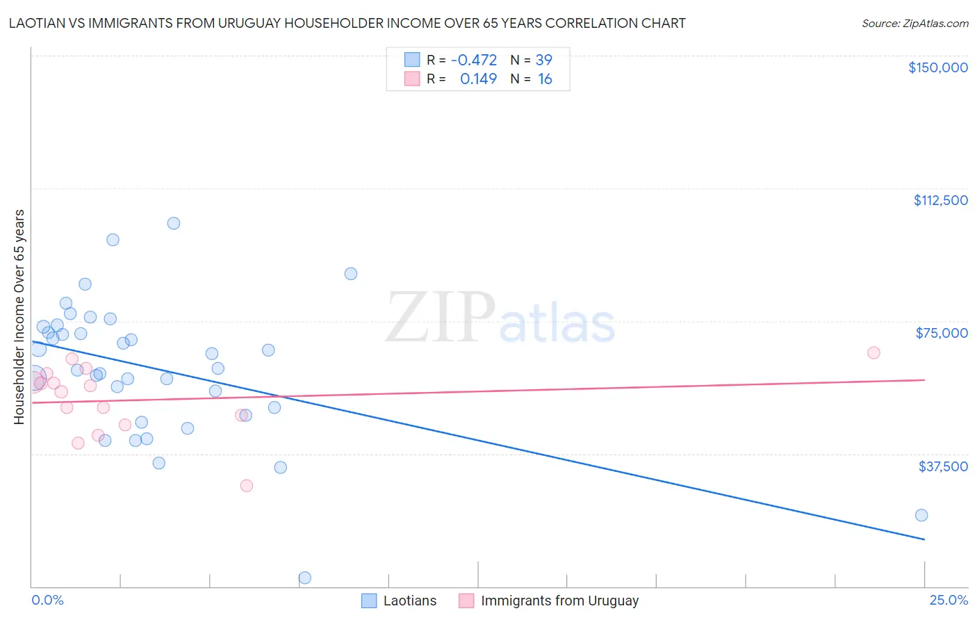Laotian vs Immigrants from Uruguay Householder Income Over 65 years