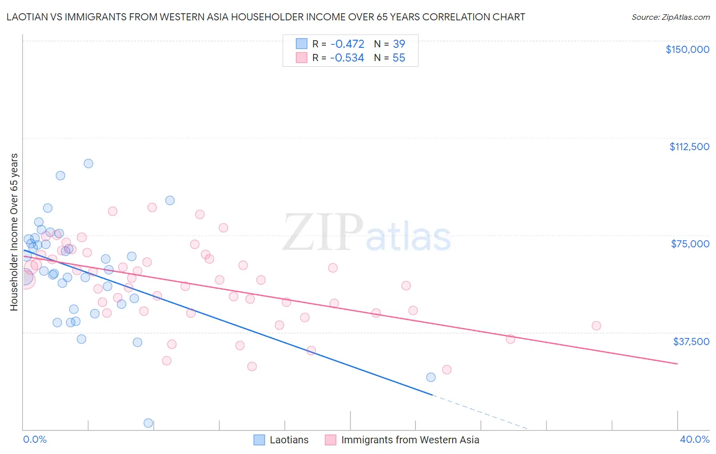 Laotian vs Immigrants from Western Asia Householder Income Over 65 years
