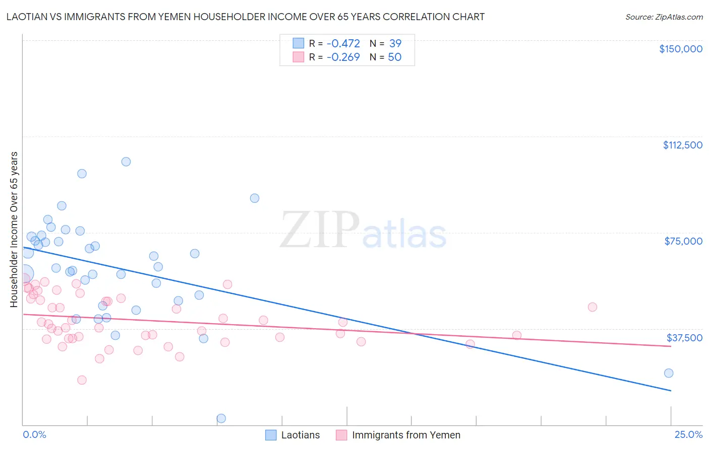 Laotian vs Immigrants from Yemen Householder Income Over 65 years