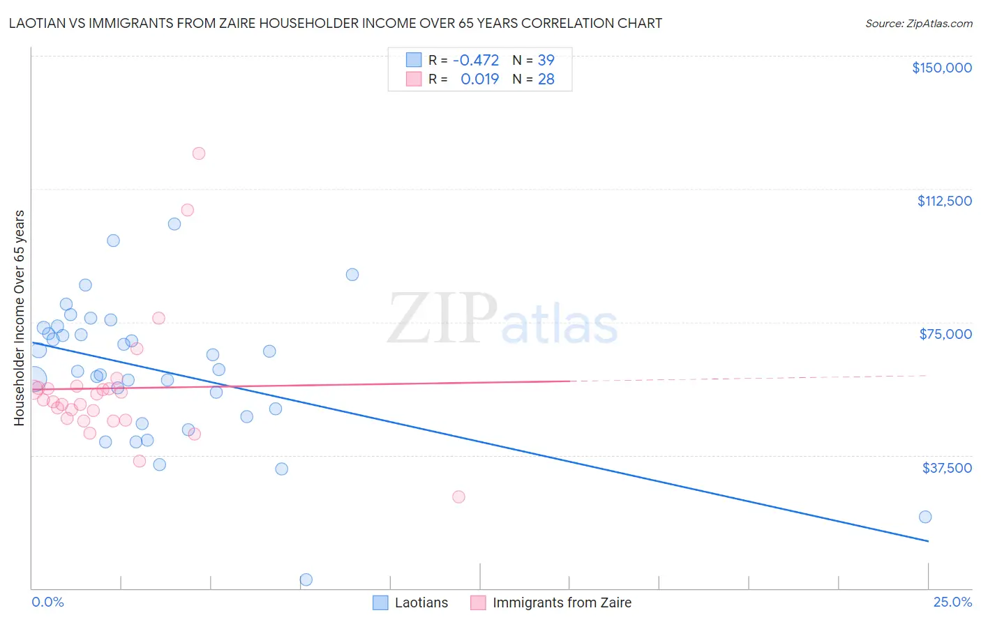 Laotian vs Immigrants from Zaire Householder Income Over 65 years