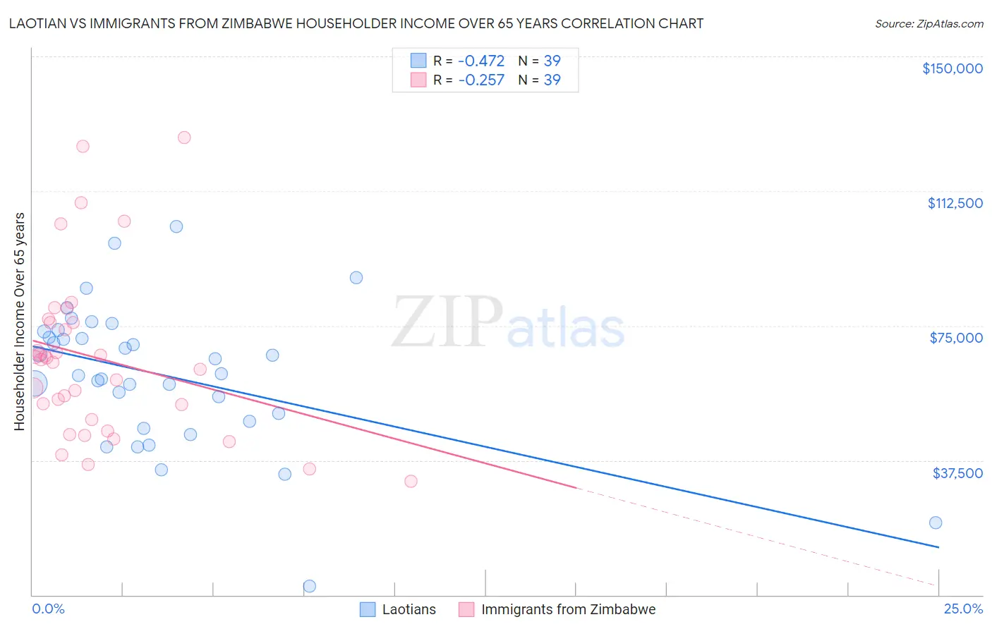 Laotian vs Immigrants from Zimbabwe Householder Income Over 65 years