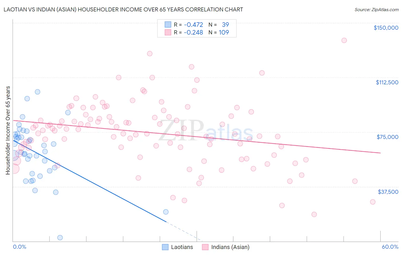 Laotian vs Indian (Asian) Householder Income Over 65 years