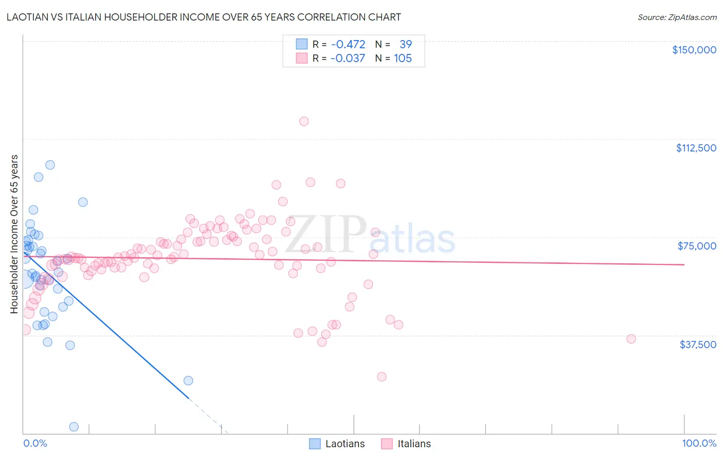 Laotian vs Italian Householder Income Over 65 years