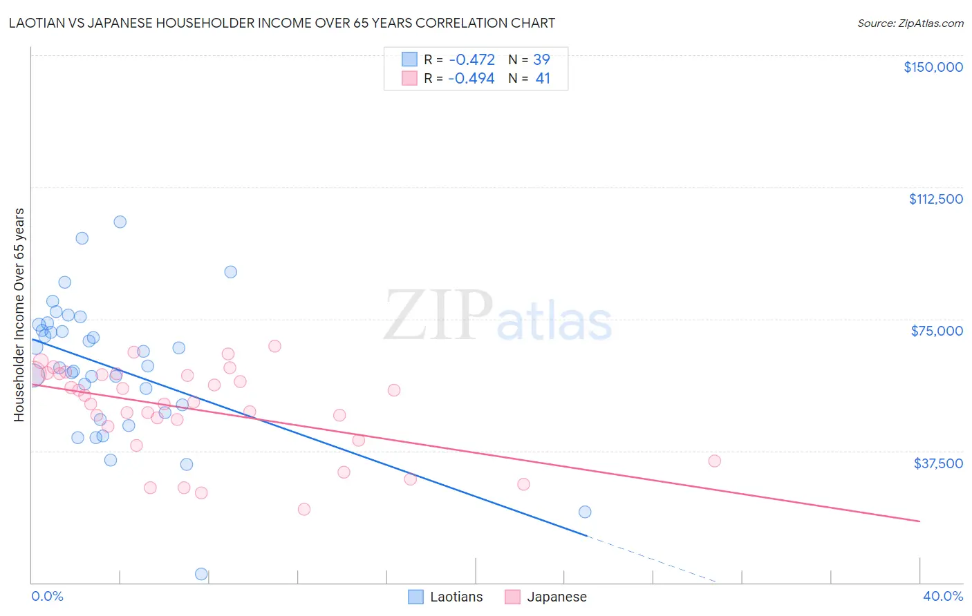 Laotian vs Japanese Householder Income Over 65 years