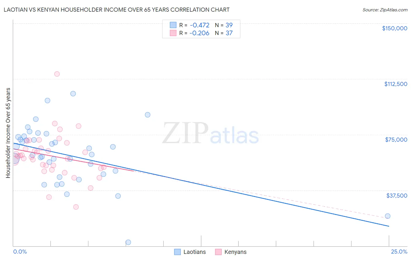 Laotian vs Kenyan Householder Income Over 65 years