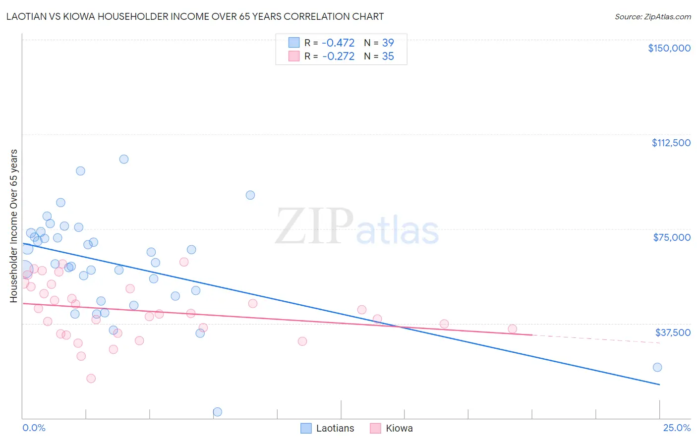 Laotian vs Kiowa Householder Income Over 65 years