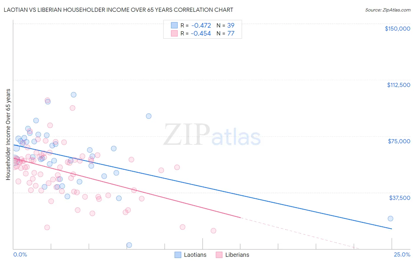 Laotian vs Liberian Householder Income Over 65 years