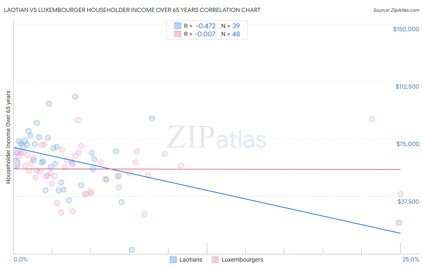 Laotian vs Luxembourger Householder Income Over 65 years