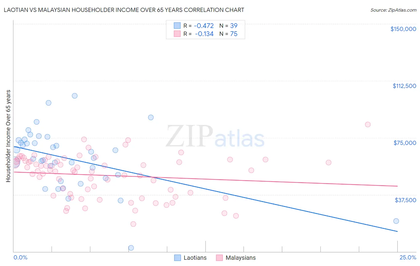 Laotian vs Malaysian Householder Income Over 65 years