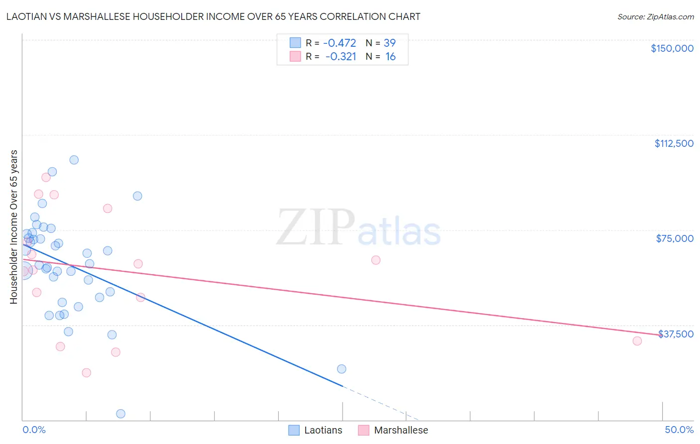 Laotian vs Marshallese Householder Income Over 65 years