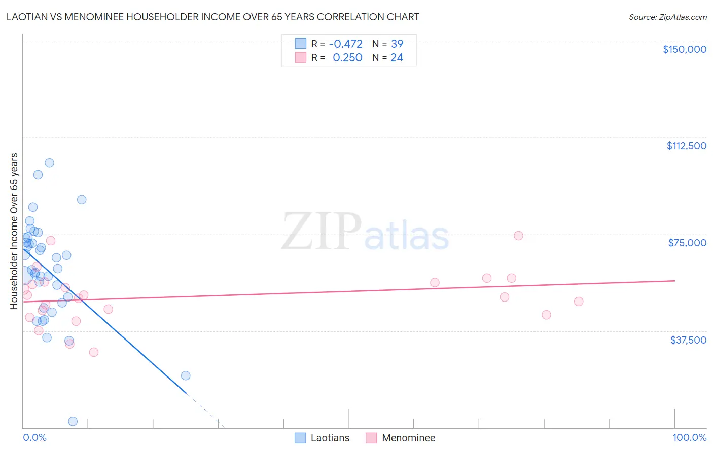 Laotian vs Menominee Householder Income Over 65 years