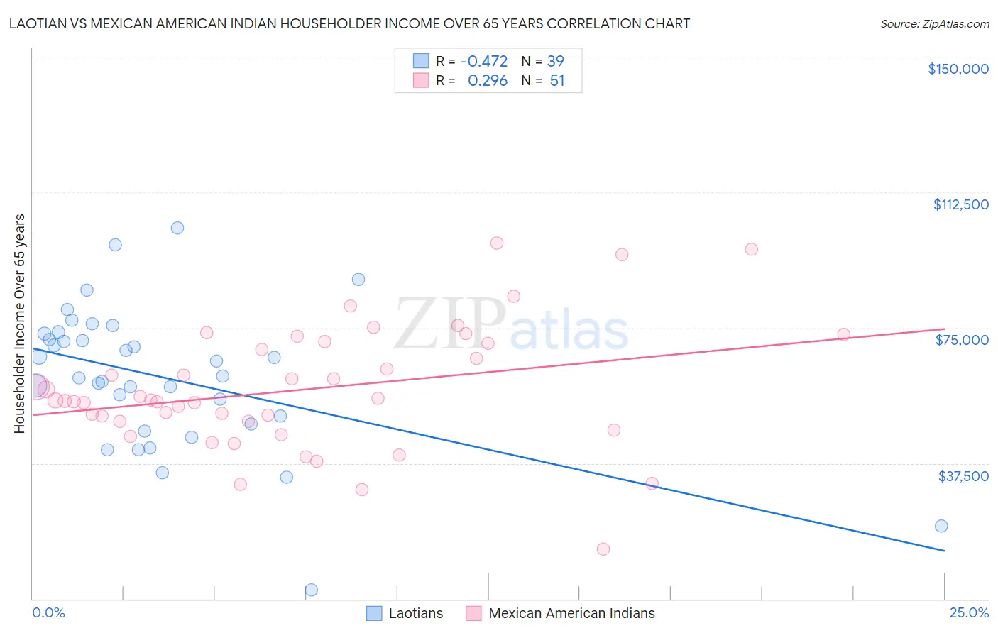 Laotian vs Mexican American Indian Householder Income Over 65 years