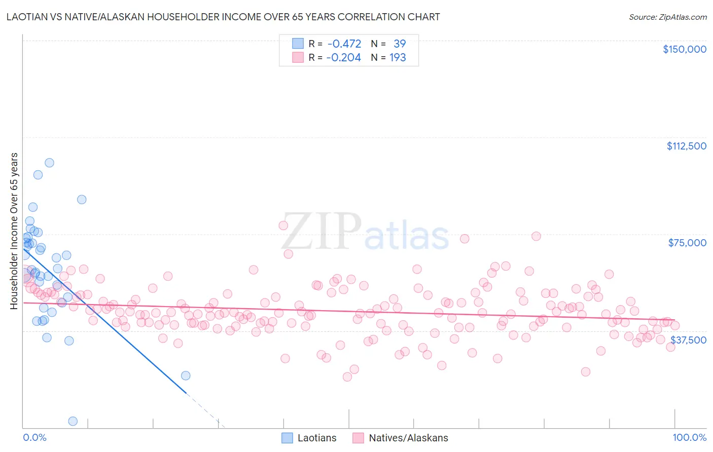 Laotian vs Native/Alaskan Householder Income Over 65 years