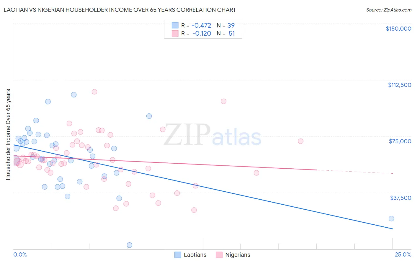 Laotian vs Nigerian Householder Income Over 65 years