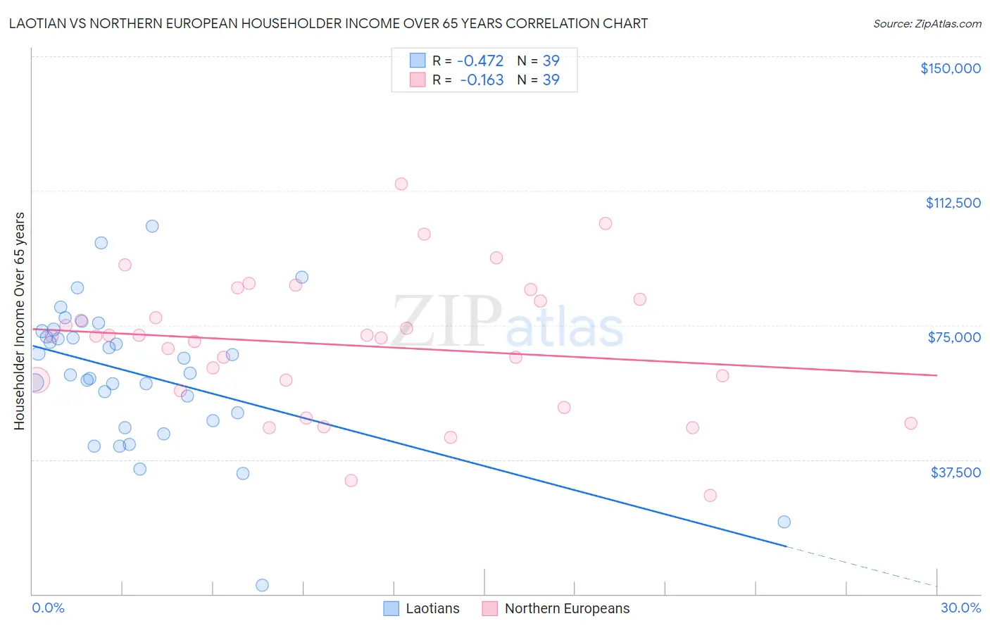 Laotian vs Northern European Householder Income Over 65 years