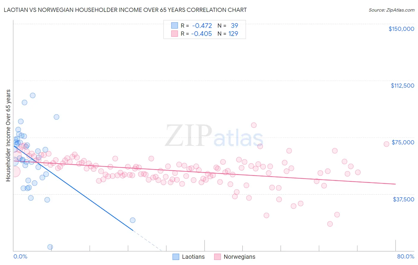 Laotian vs Norwegian Householder Income Over 65 years