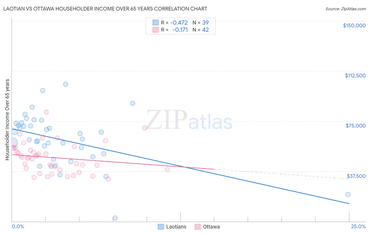 Laotian vs Ottawa Householder Income Over 65 years