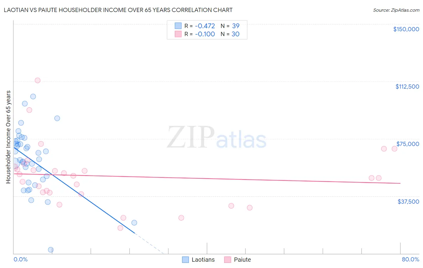 Laotian vs Paiute Householder Income Over 65 years