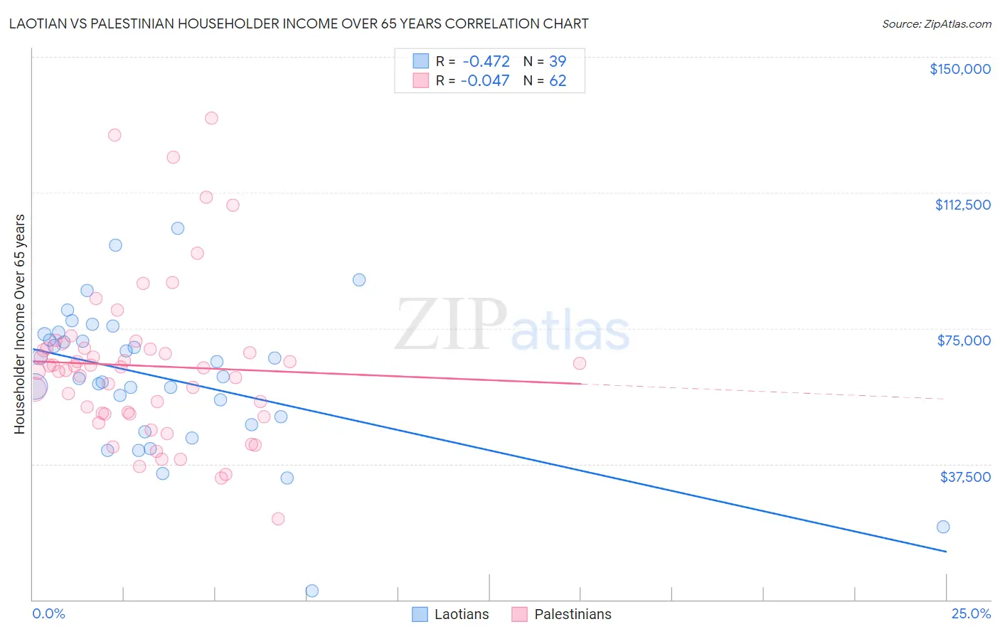 Laotian vs Palestinian Householder Income Over 65 years