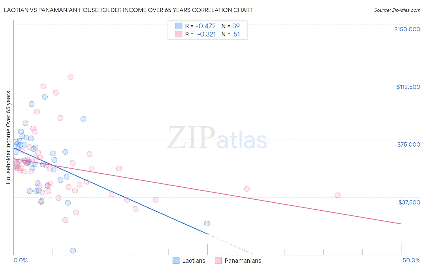 Laotian vs Panamanian Householder Income Over 65 years