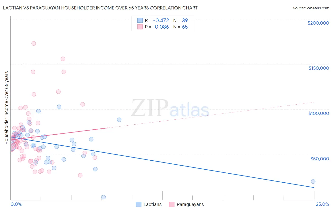 Laotian vs Paraguayan Householder Income Over 65 years
