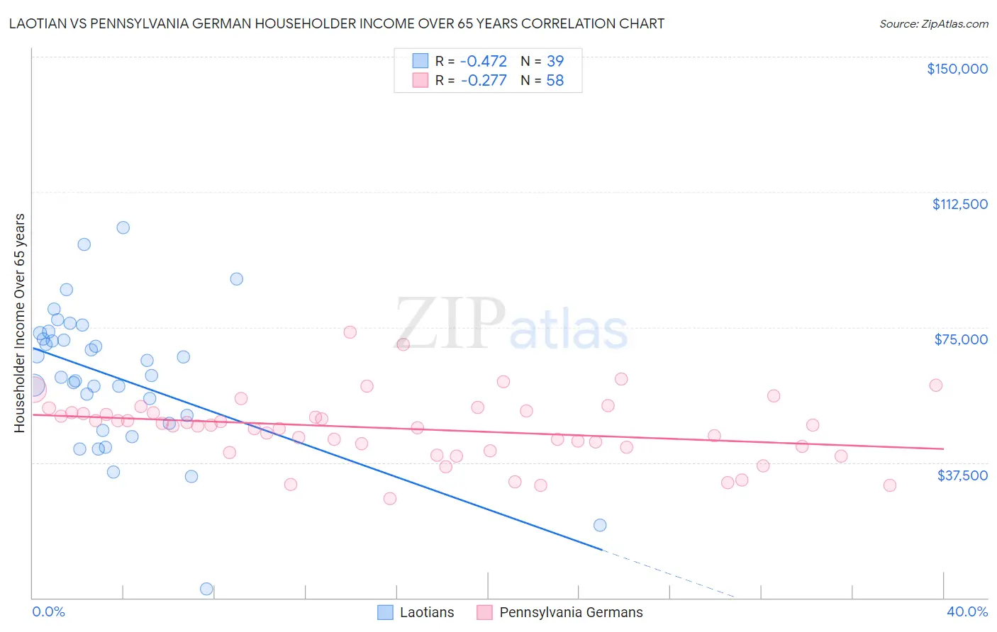 Laotian vs Pennsylvania German Householder Income Over 65 years
