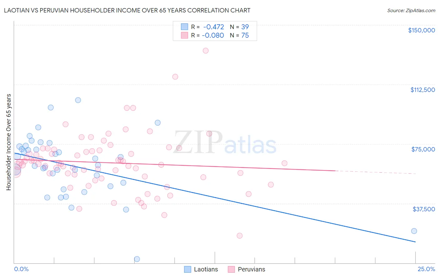 Laotian vs Peruvian Householder Income Over 65 years