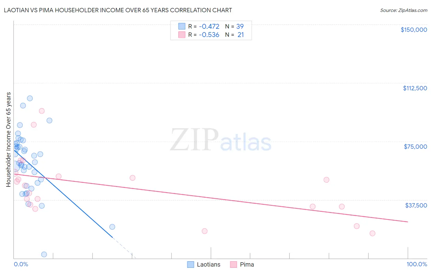 Laotian vs Pima Householder Income Over 65 years