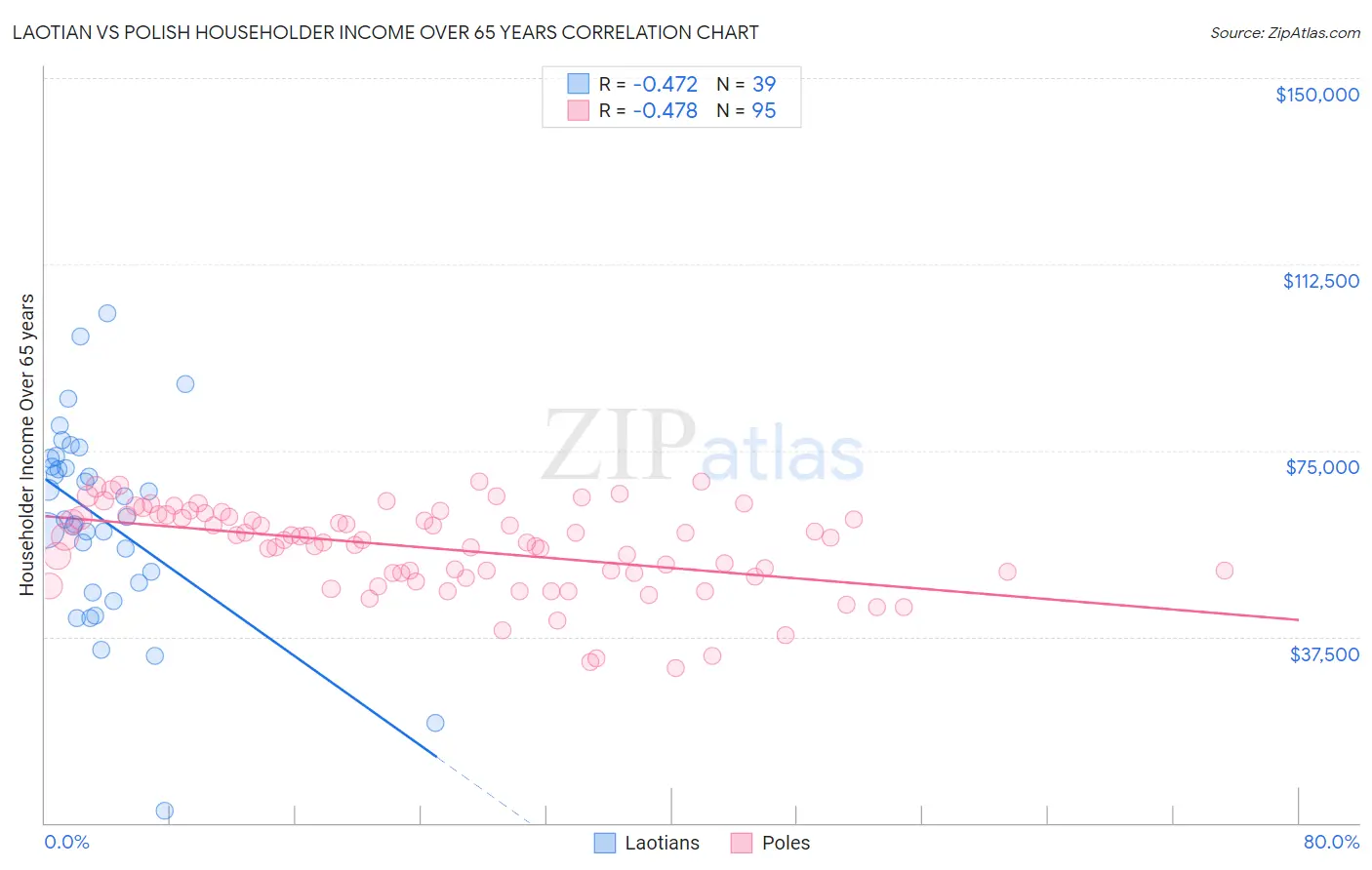 Laotian vs Polish Householder Income Over 65 years