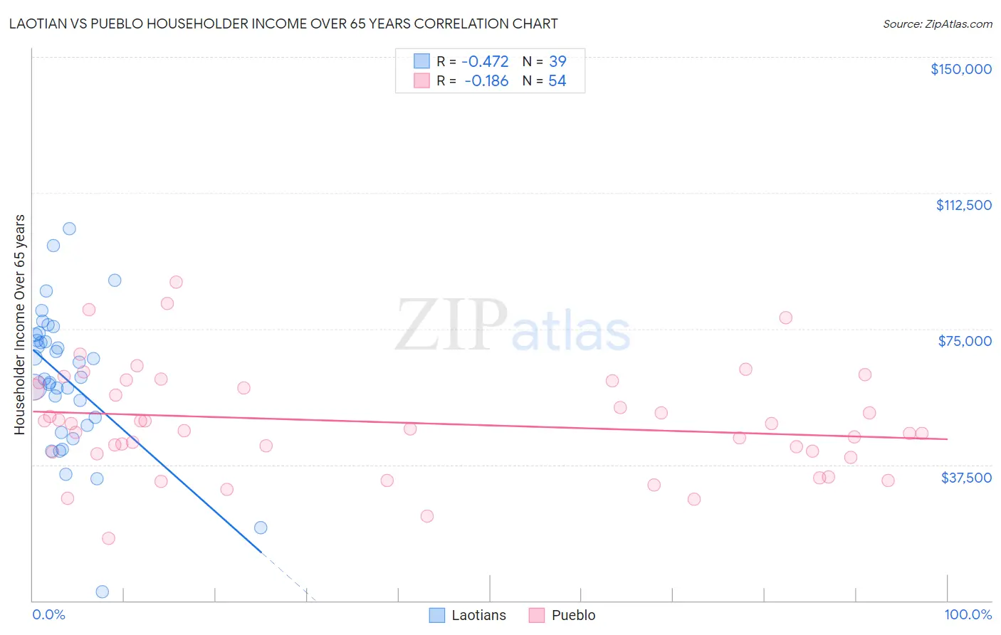Laotian vs Pueblo Householder Income Over 65 years