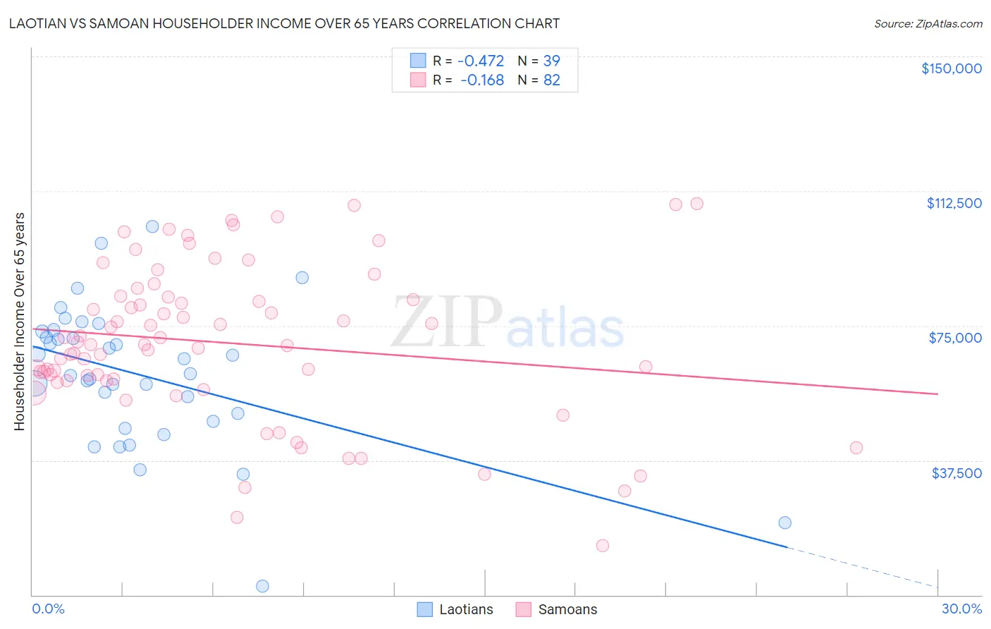 Laotian vs Samoan Householder Income Over 65 years