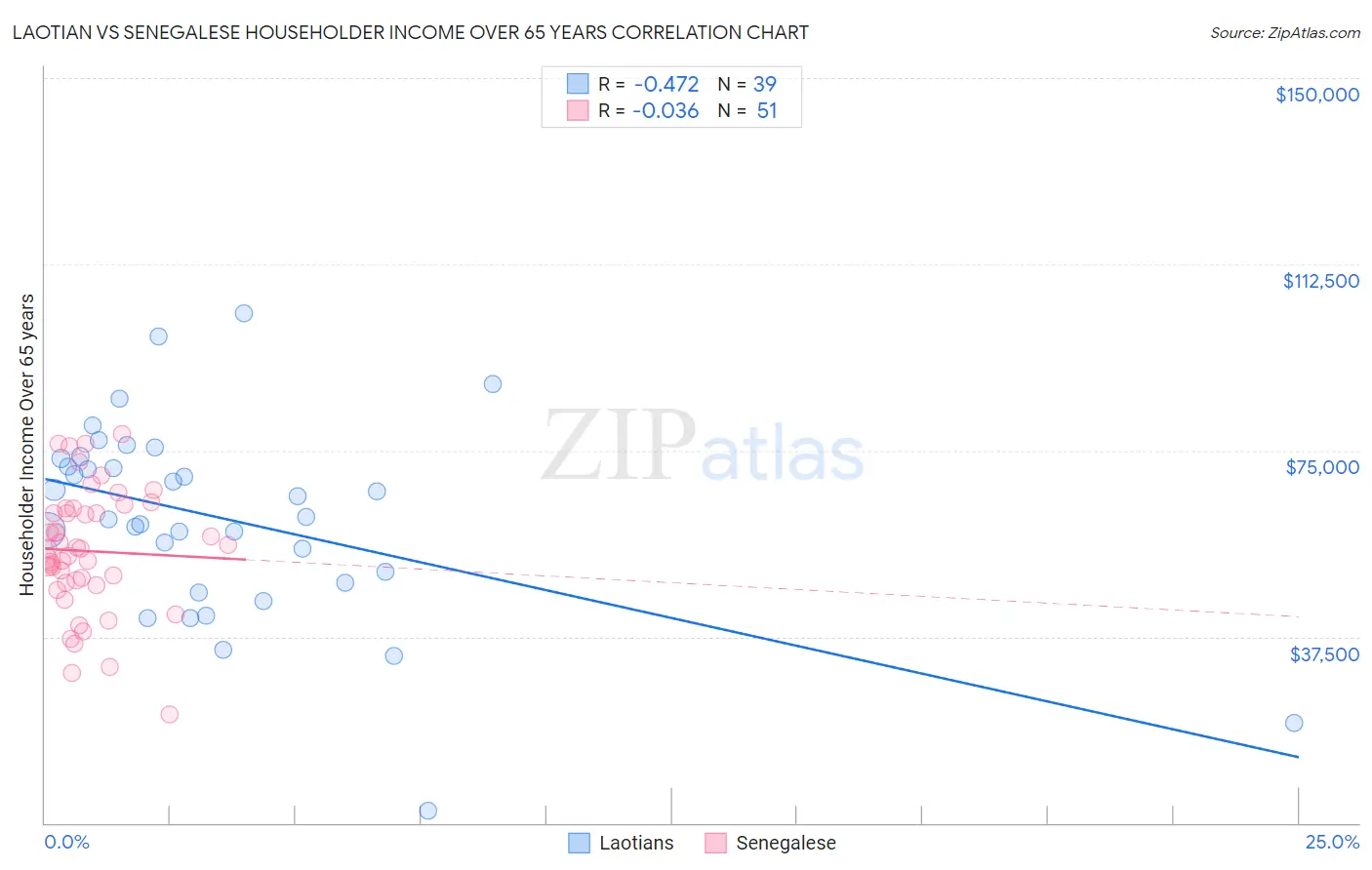 Laotian vs Senegalese Householder Income Over 65 years