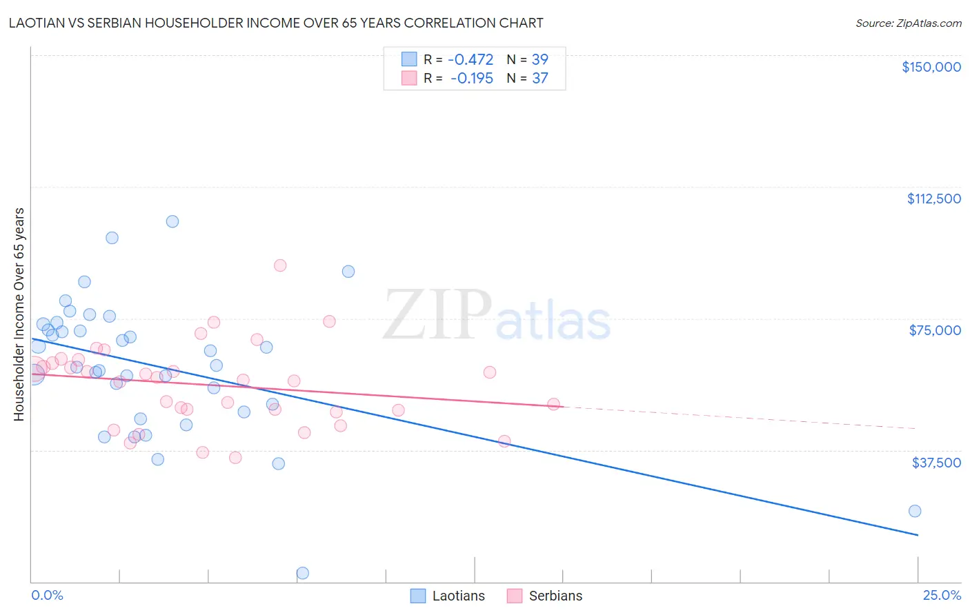 Laotian vs Serbian Householder Income Over 65 years