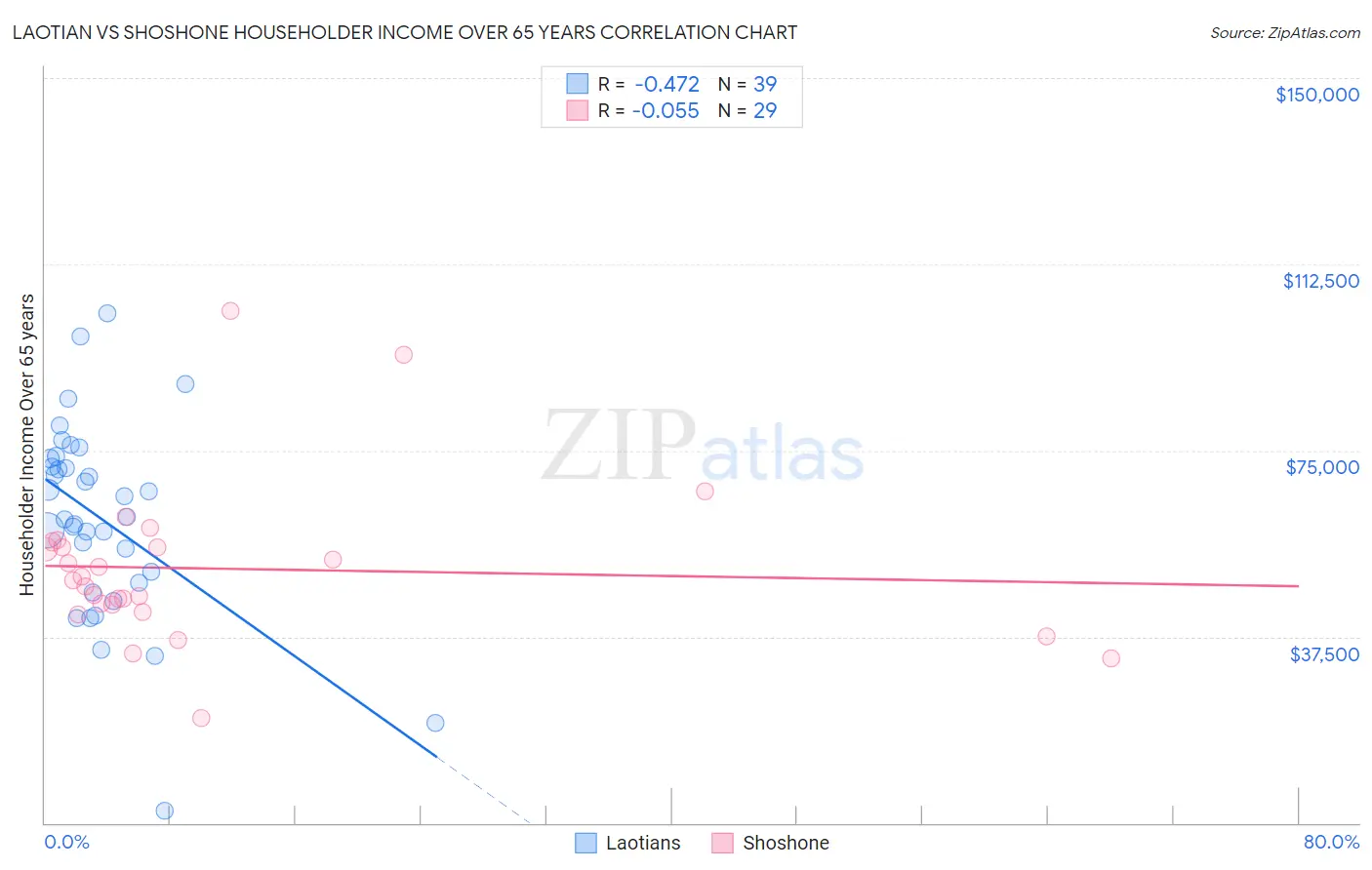 Laotian vs Shoshone Householder Income Over 65 years