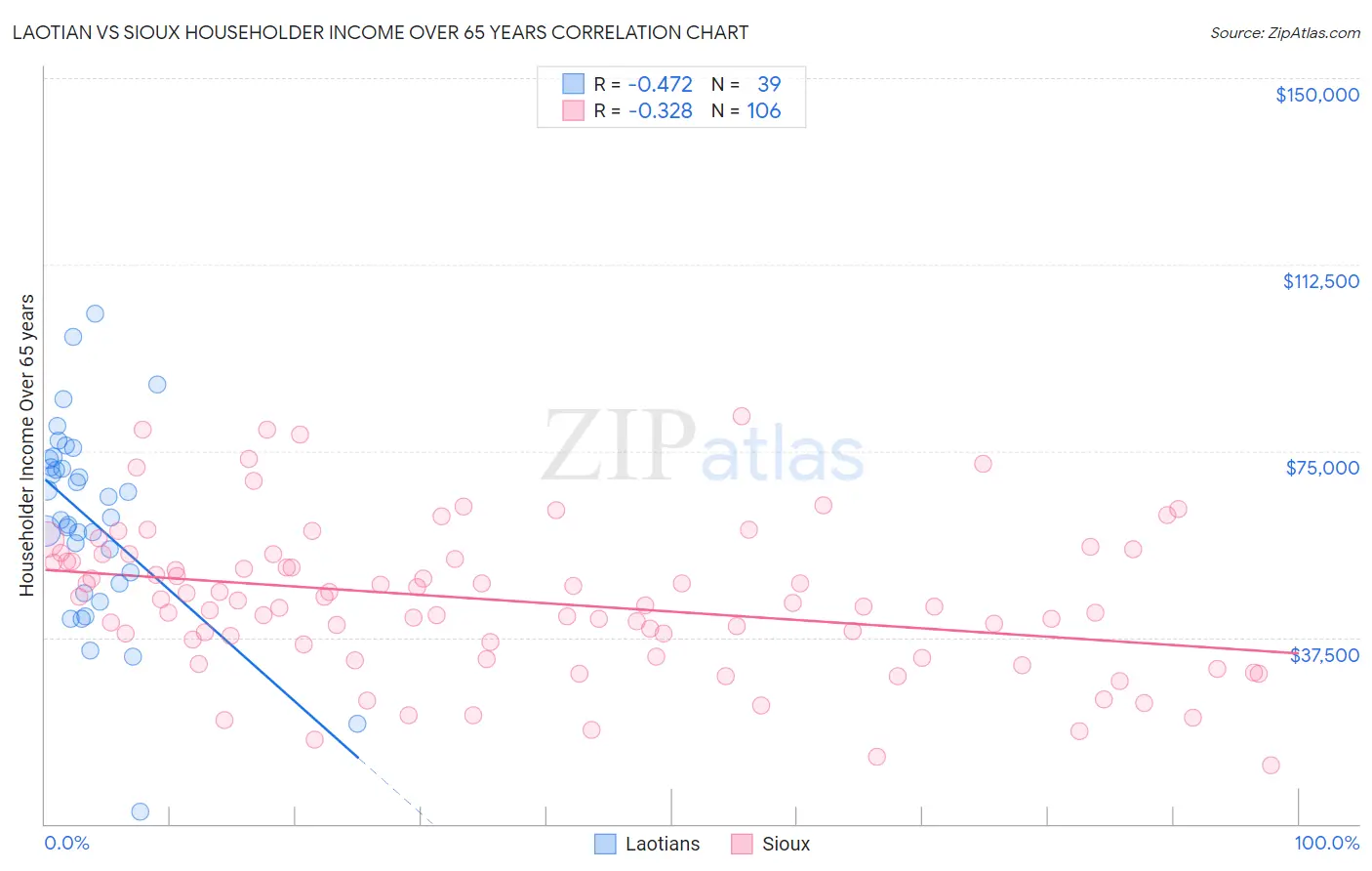 Laotian vs Sioux Householder Income Over 65 years