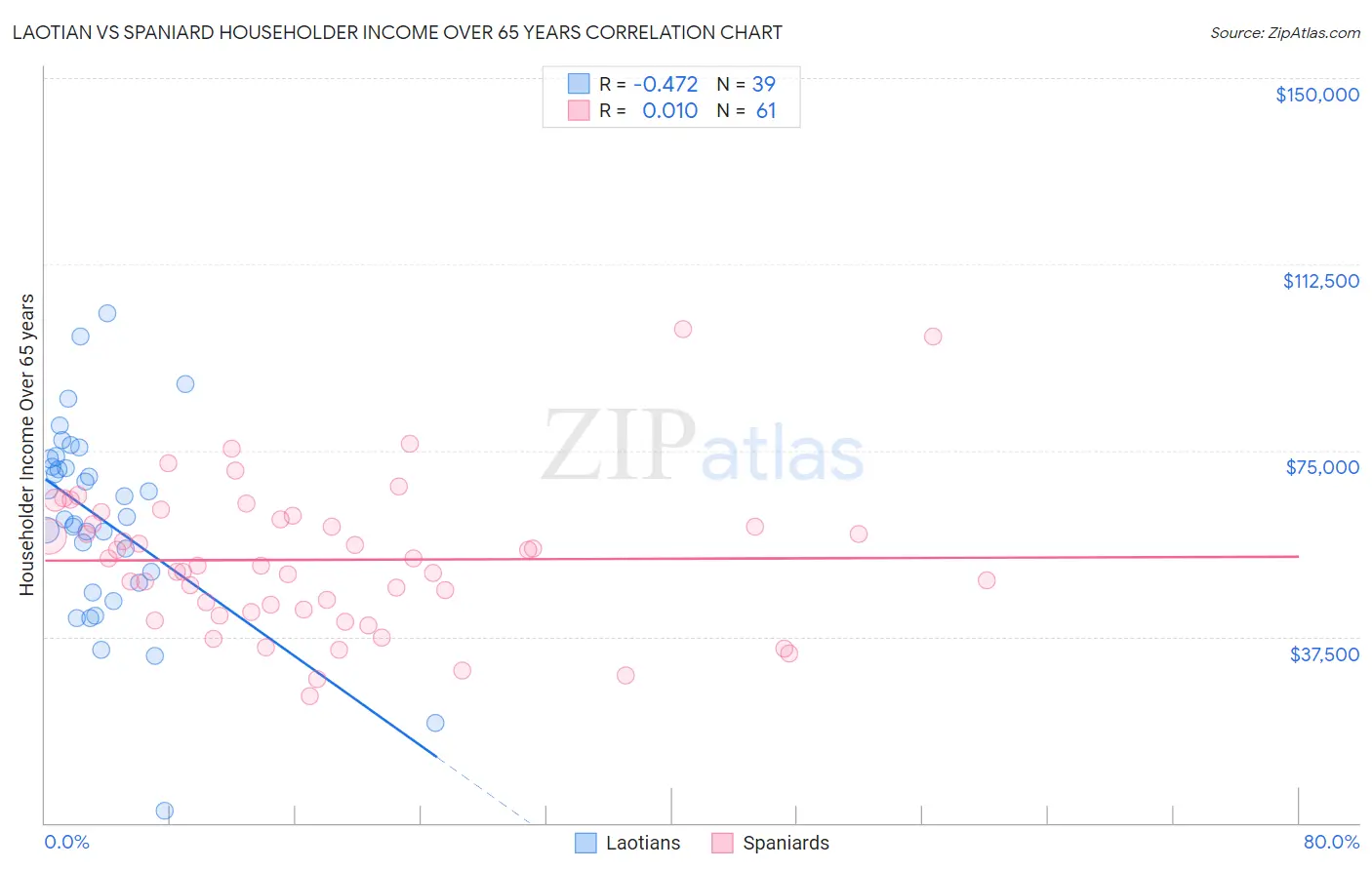 Laotian vs Spaniard Householder Income Over 65 years