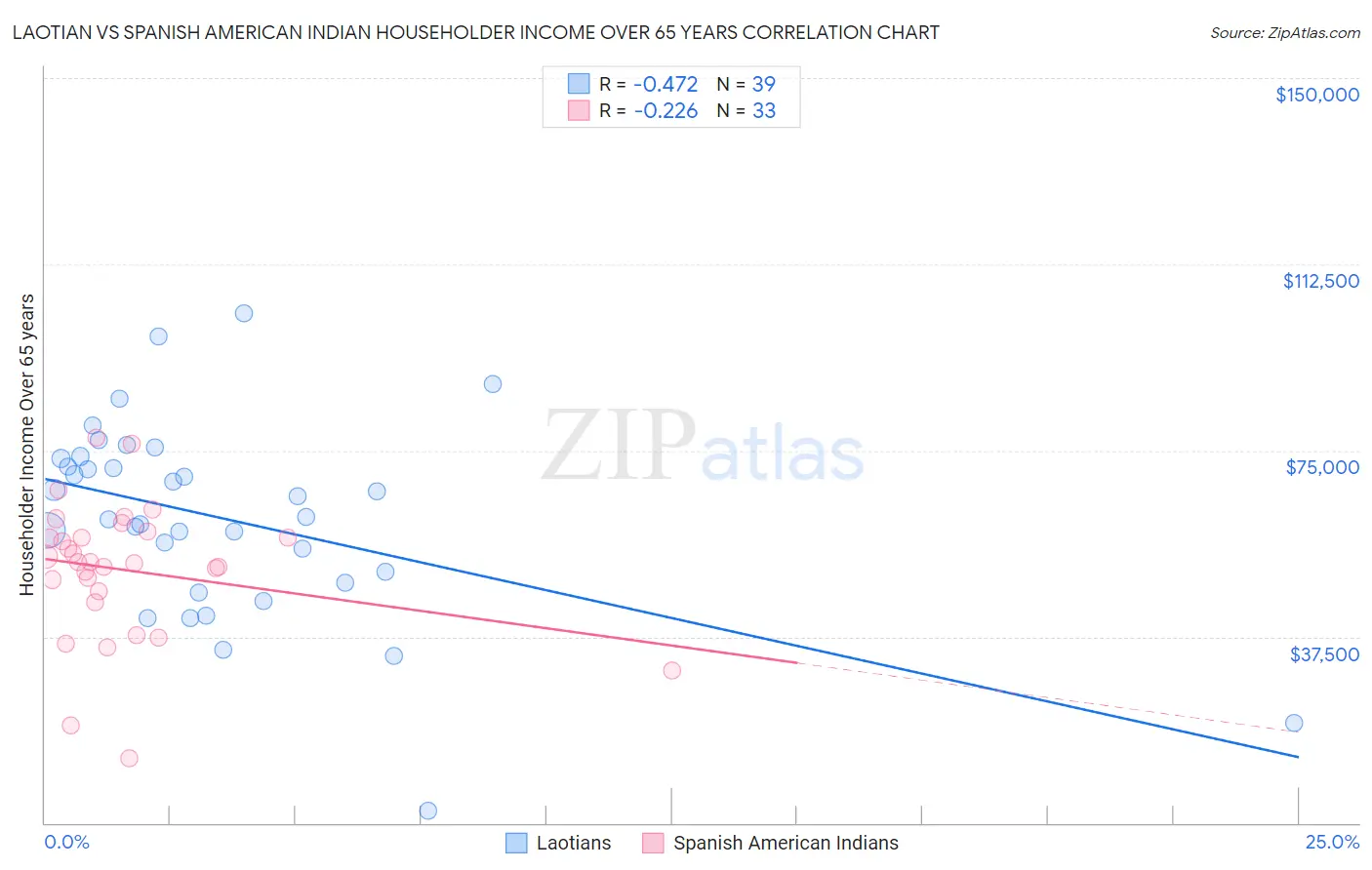 Laotian vs Spanish American Indian Householder Income Over 65 years