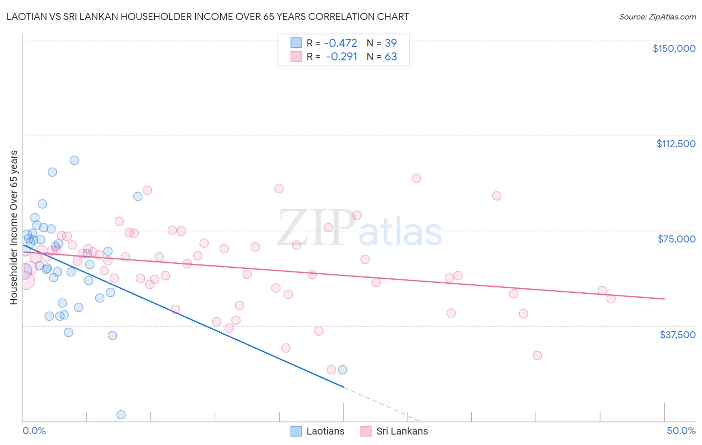 Laotian vs Sri Lankan Householder Income Over 65 years