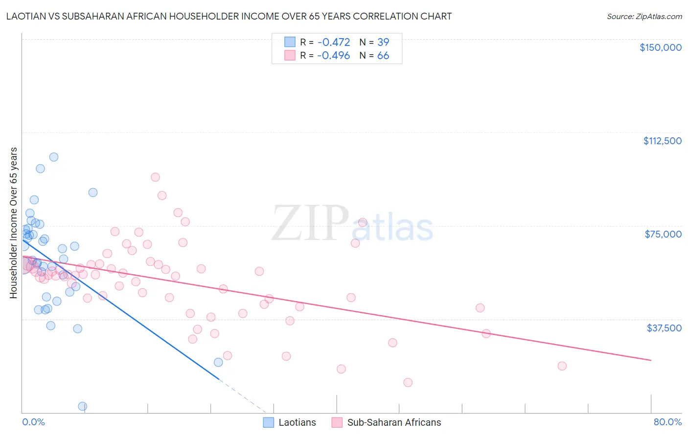 Laotian vs Subsaharan African Householder Income Over 65 years