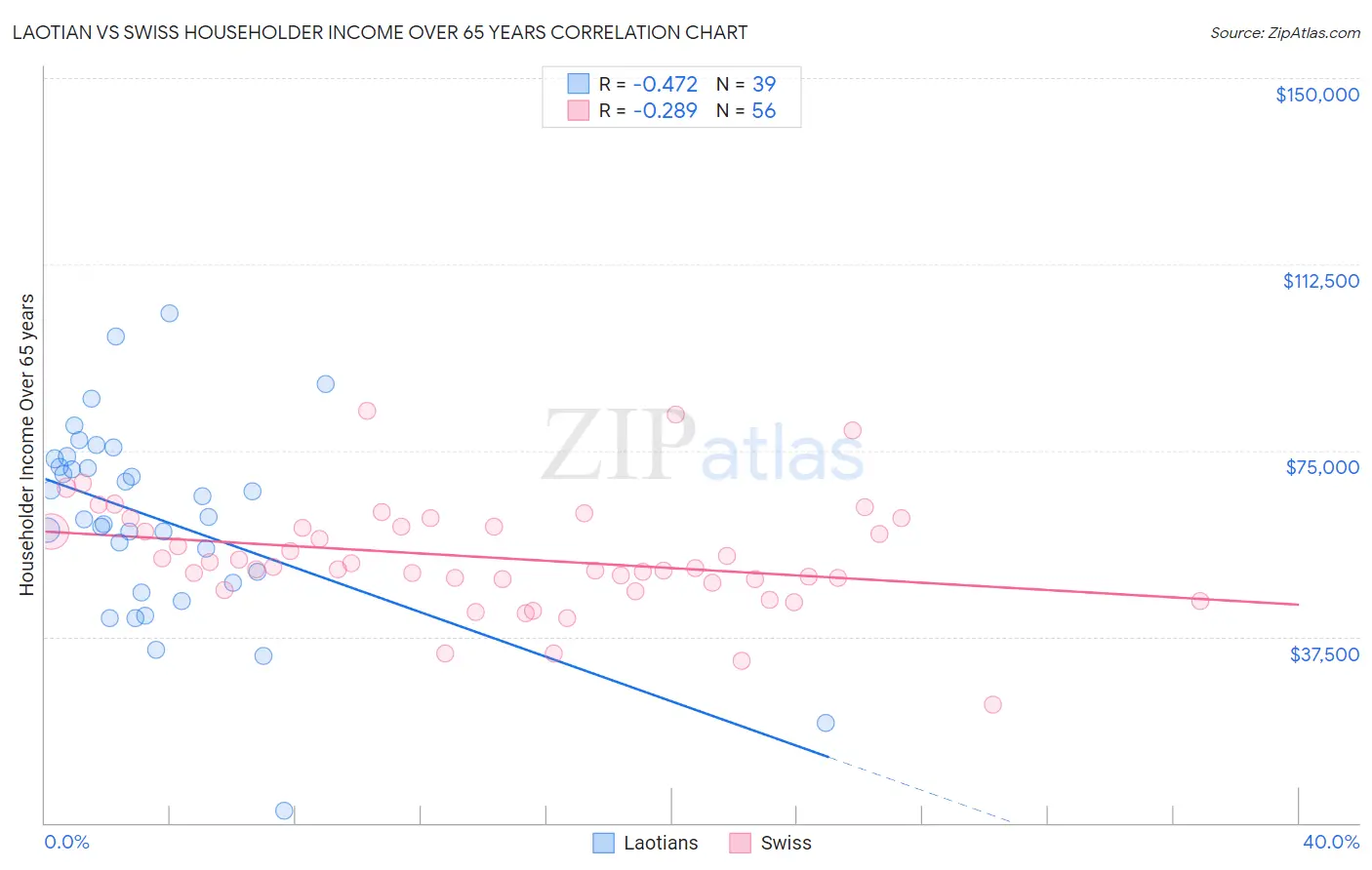 Laotian vs Swiss Householder Income Over 65 years